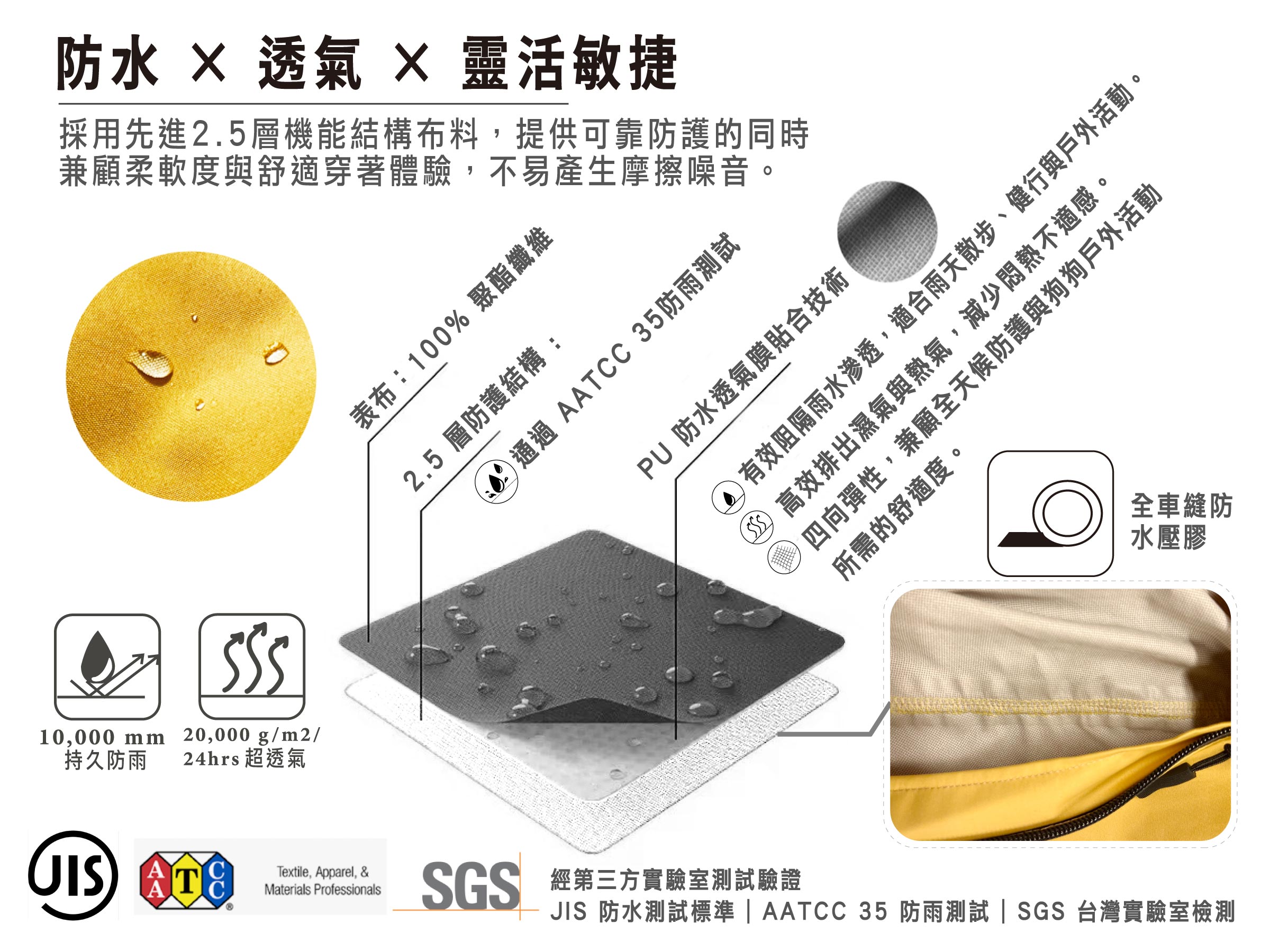 Technical diagram of waterproof and breathable fabric with SGS certification on a white background